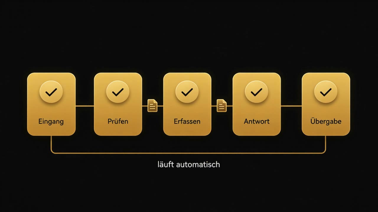 Ein Vorgang durchläuft Eingang, Prüfung, Erfassung, Antwort und Übergabe; die Stationen werden bestätigt.
